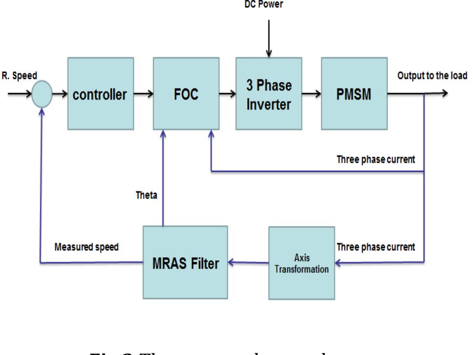 Figure 1 - Sensorless Field Oriented Control of Permanent