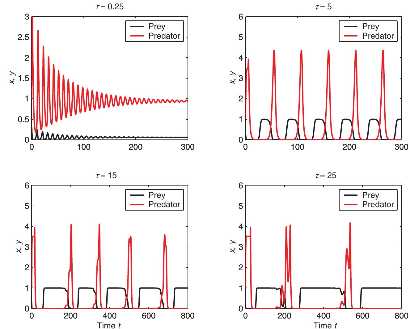 (PDF) Delay Differential Equation with Application in Population Dynamics
