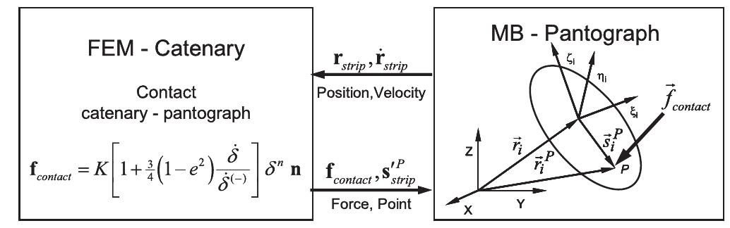 Flowchart representing the forward dynamic analysis of a