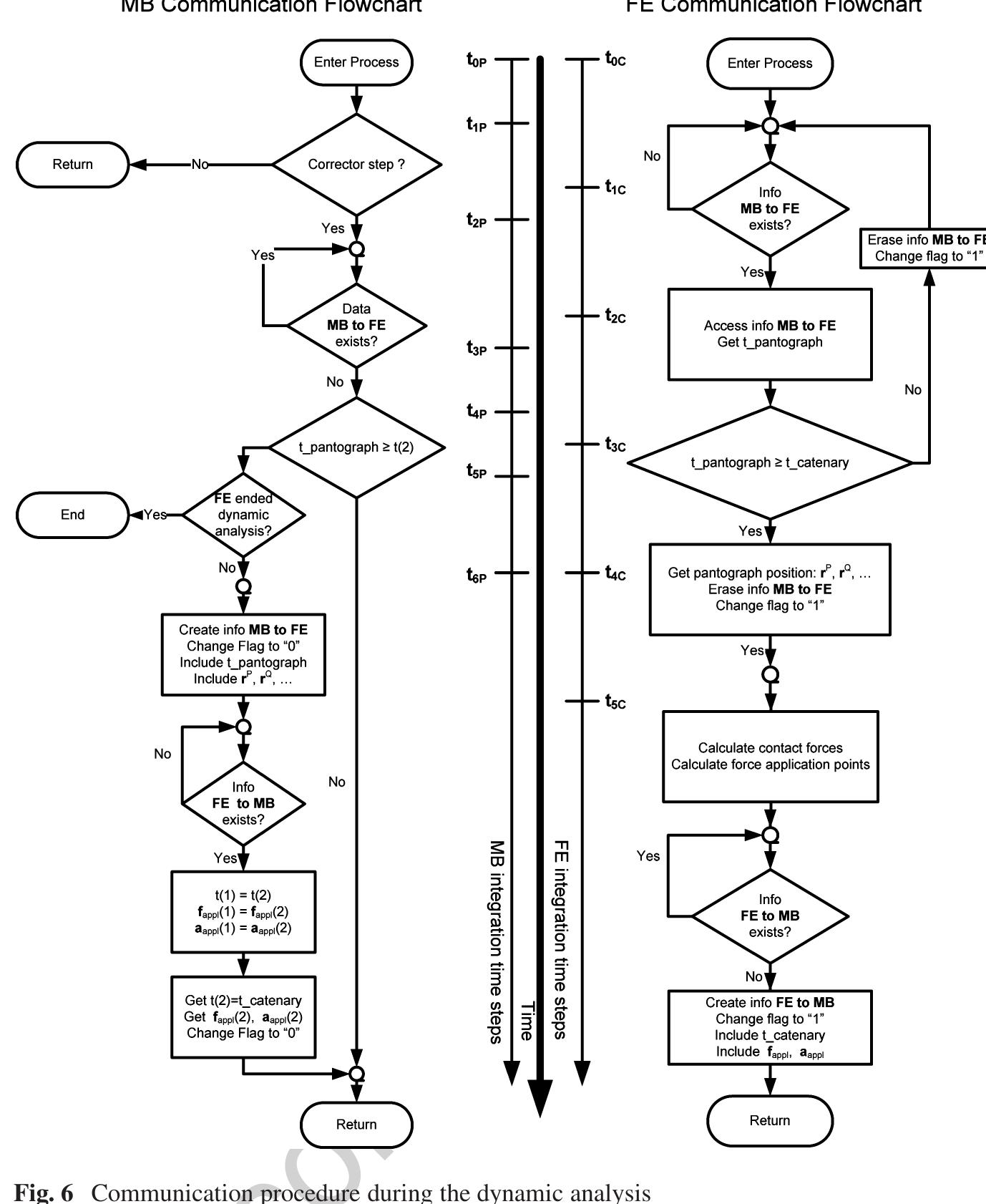 Flowchart representing the forward dynamic analysis of a