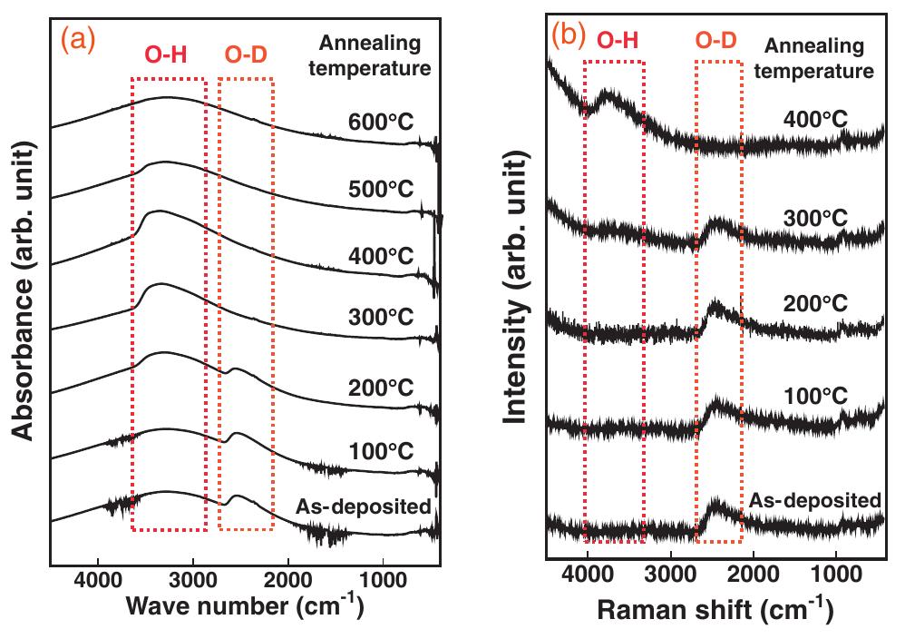 (a) ftir and (b) raman spectra of a-igzo films annealed at