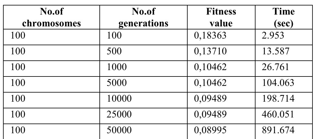 (PDF) Impact of the number of generations on the fitness value and the ...