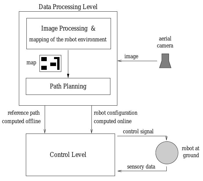 Three-level structure of the visual-based navigation