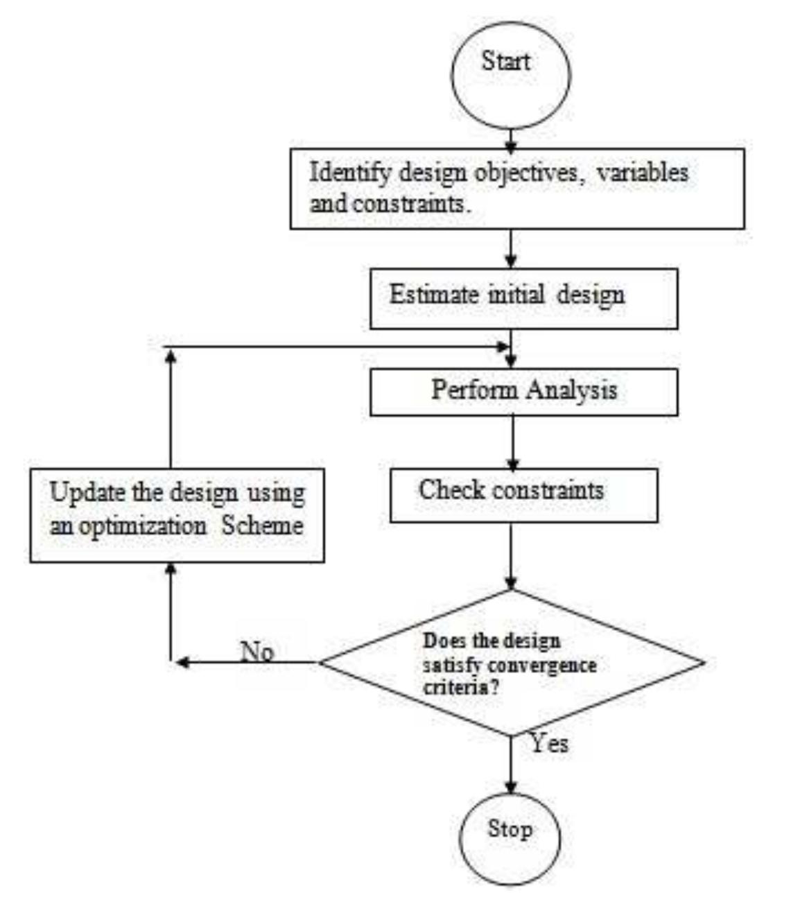 (PDF) Design Optimization of Mechanical Elements and Structures: a ...