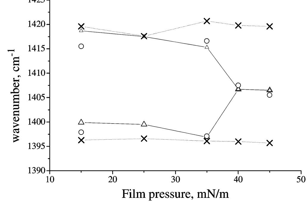 Figure 10. Dependence of the symmetric stretching vibration mode v,(COO_ ) of pectin vs the surface pressure for the pectin subphases (O) B34, (A) F31, and (x) P32). 