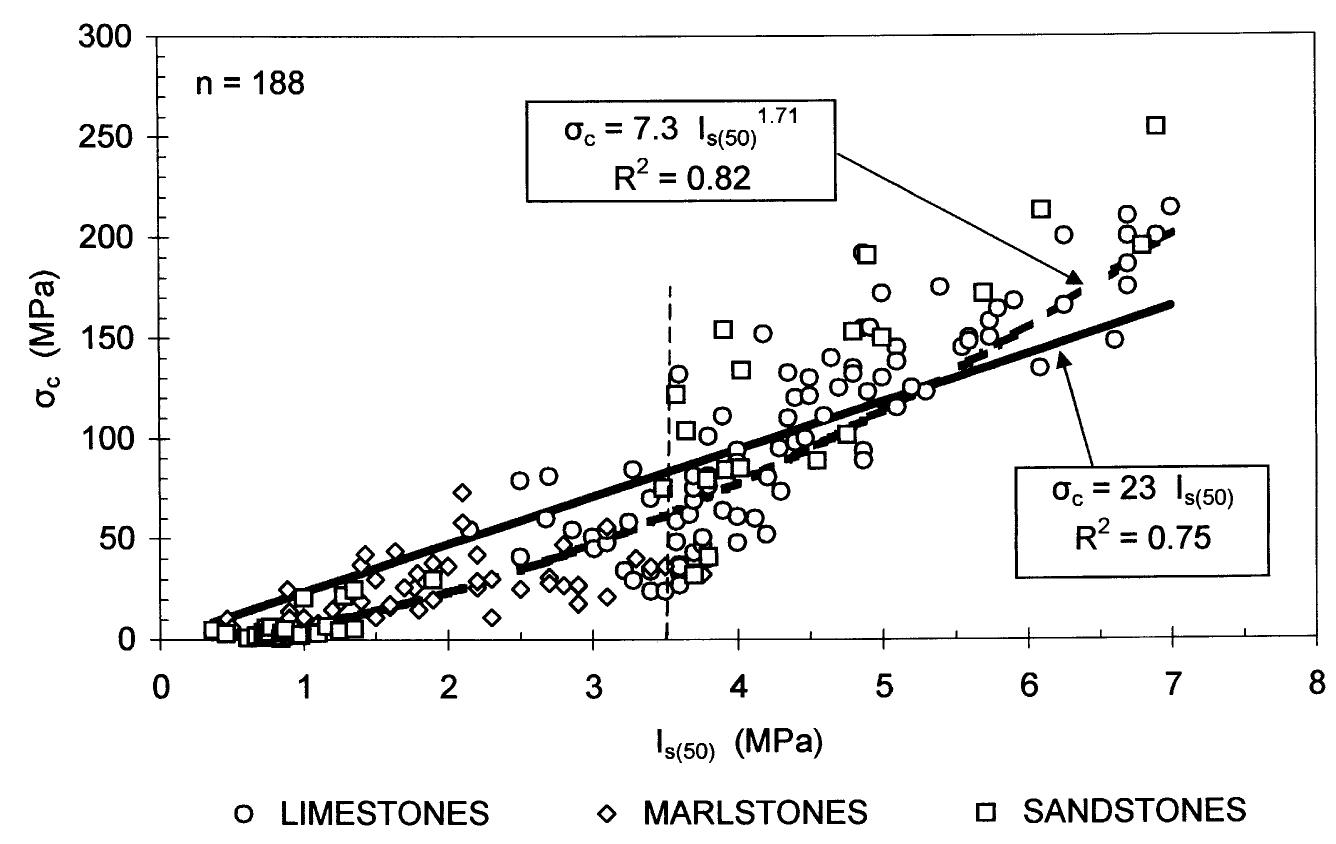 Fig. 1. Linear and power function relationship between point loading and uniaxial compressive strength. 