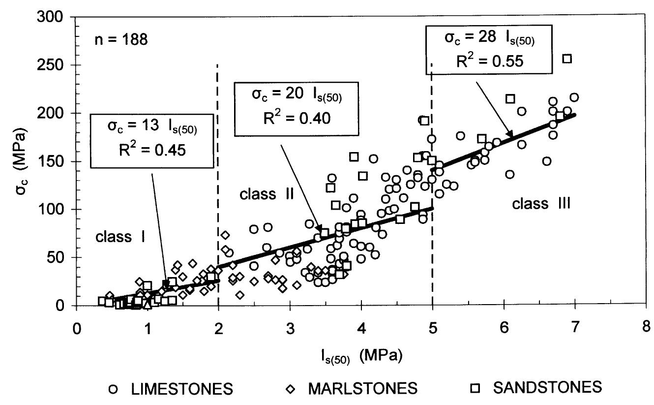 Fig. 2. Conversion factors correlating point loading and uniaxial compressive strength for soft to strong sedimentary rocks  The execution of laboratory tests on intact rock material, as well as the determination of the strength parameters was in accordance with ISRM suggested methods (1981, 1985) and ASTM standards (D 2938- 86 and D2664-86, 1986). More specifically, the parameters of rock specimens determined by tests  The rock samples examined in this study were prepared and tested in uniaxial compression and point loading with the loading axis perpendicular to any 