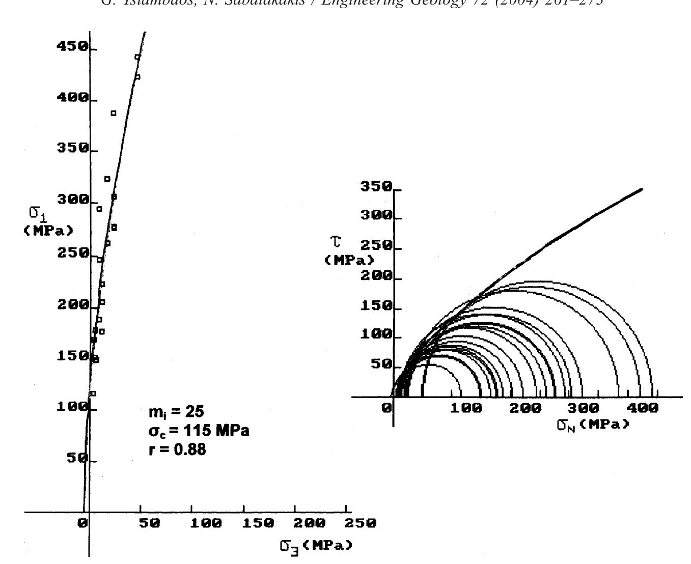Fig. 3. Intact rock strength envelopes and mj; estimation for Revithoussa limestones. 