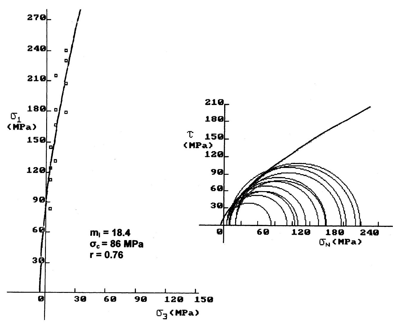 Fig. 4. Intact rock strength envelopes and m; estimation for Ano Liossia limestones. 