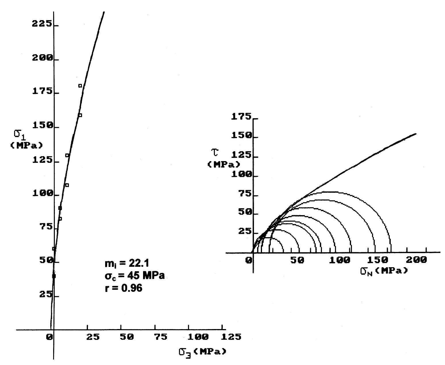Fig. 5. Intact rock strength envelopes and mj estimation for Rapsomati limestones.  for rocks with a /.,50) value greater than 5 MPa (class II).  As shown in Fig. 2, point load strength can be divided into three separate classes (classes I to III) and different conversion factors using linear regression, passing through the origin, could be established for each class. The class designation is merely a means of categorizing the rock material strength where less data scatter is observed. Although the linear model used to obtain the best-fit curve for each class gives R-square values from 0.40 to 0.55, the substantial variation of  