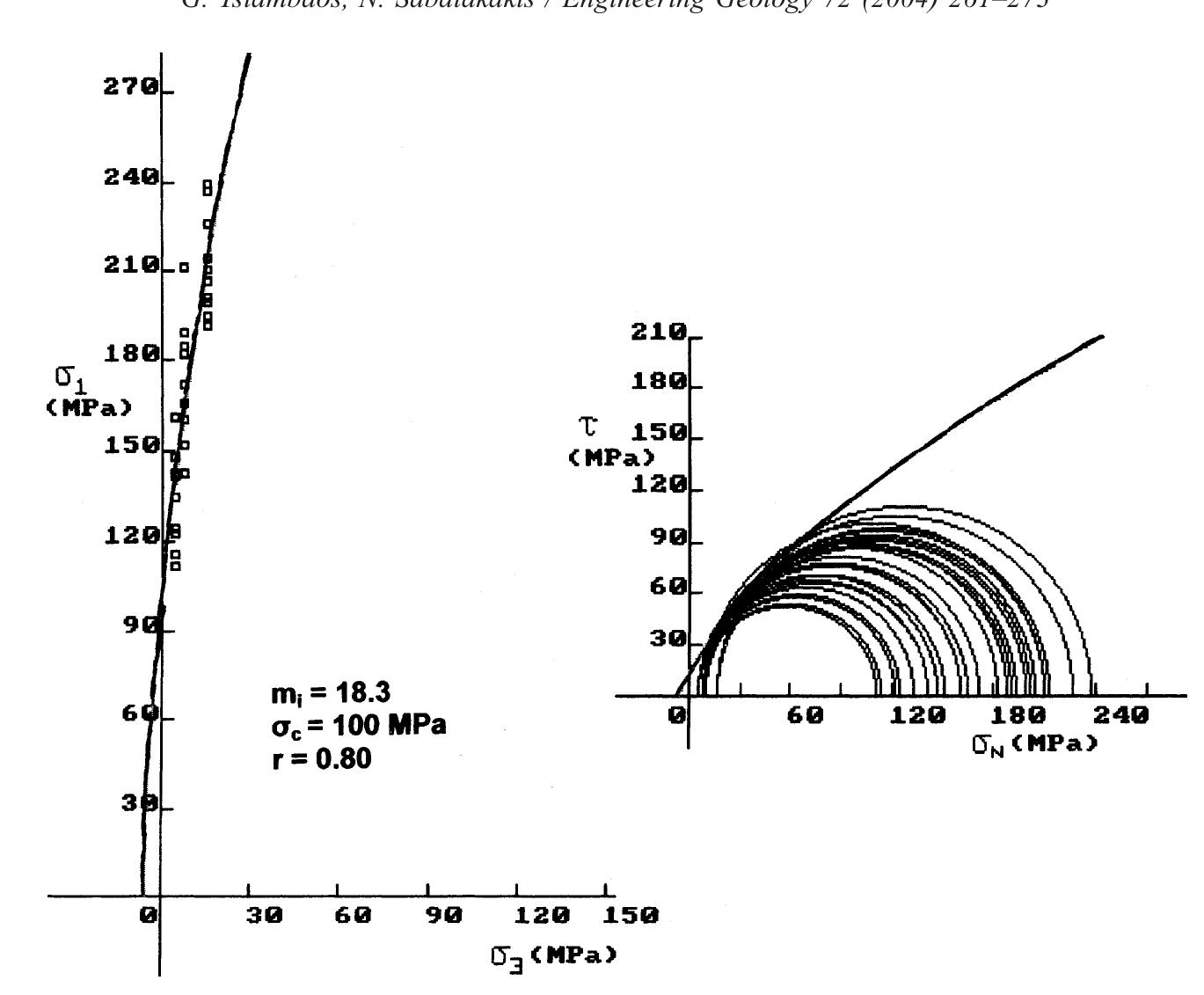 Fig. 6. Intact rock strength envelopes and m; estimation for Tempi limestones. 