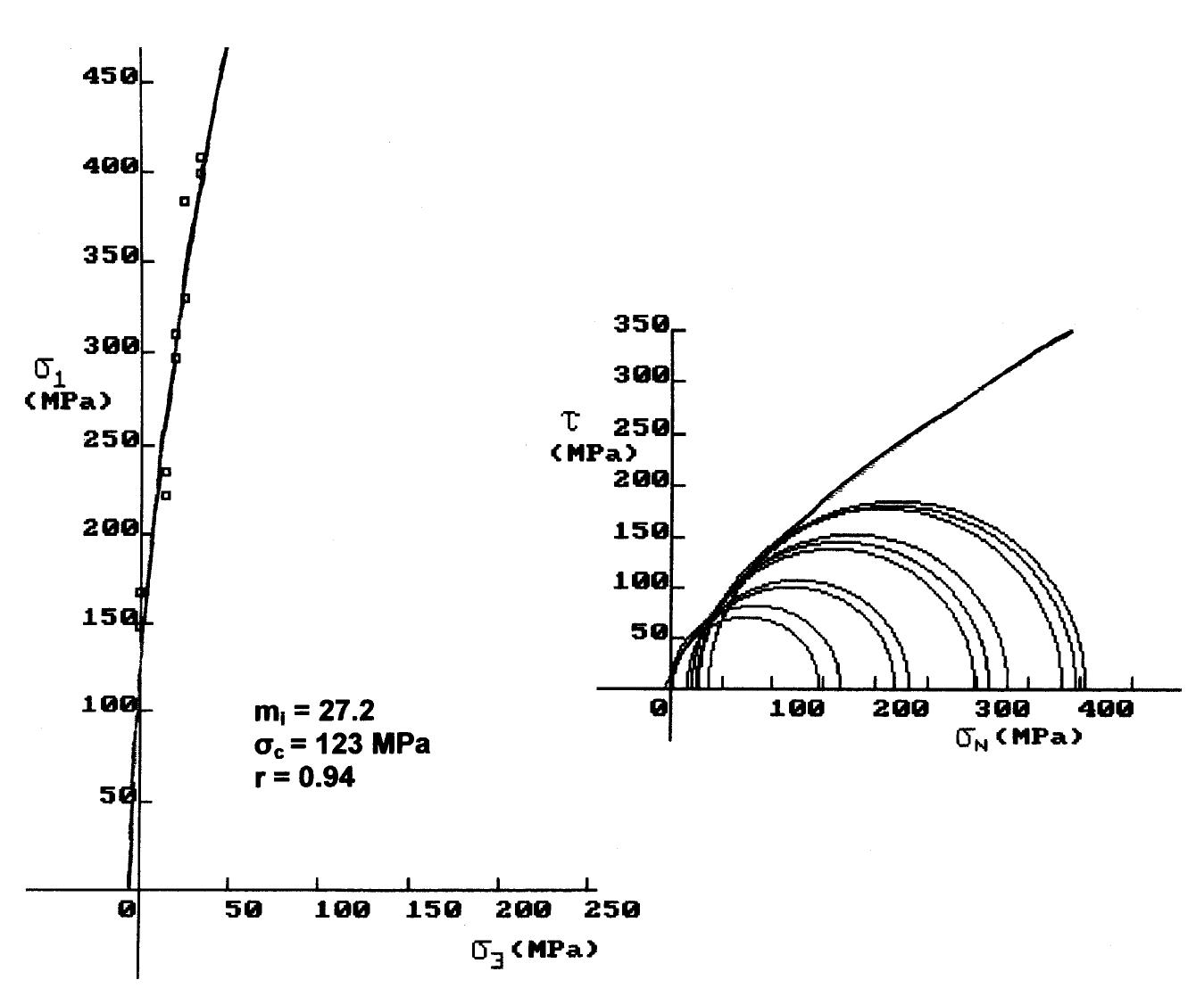Fig. 7. Intact rock strength envelopes and mj estimation for Delfi limestones. 