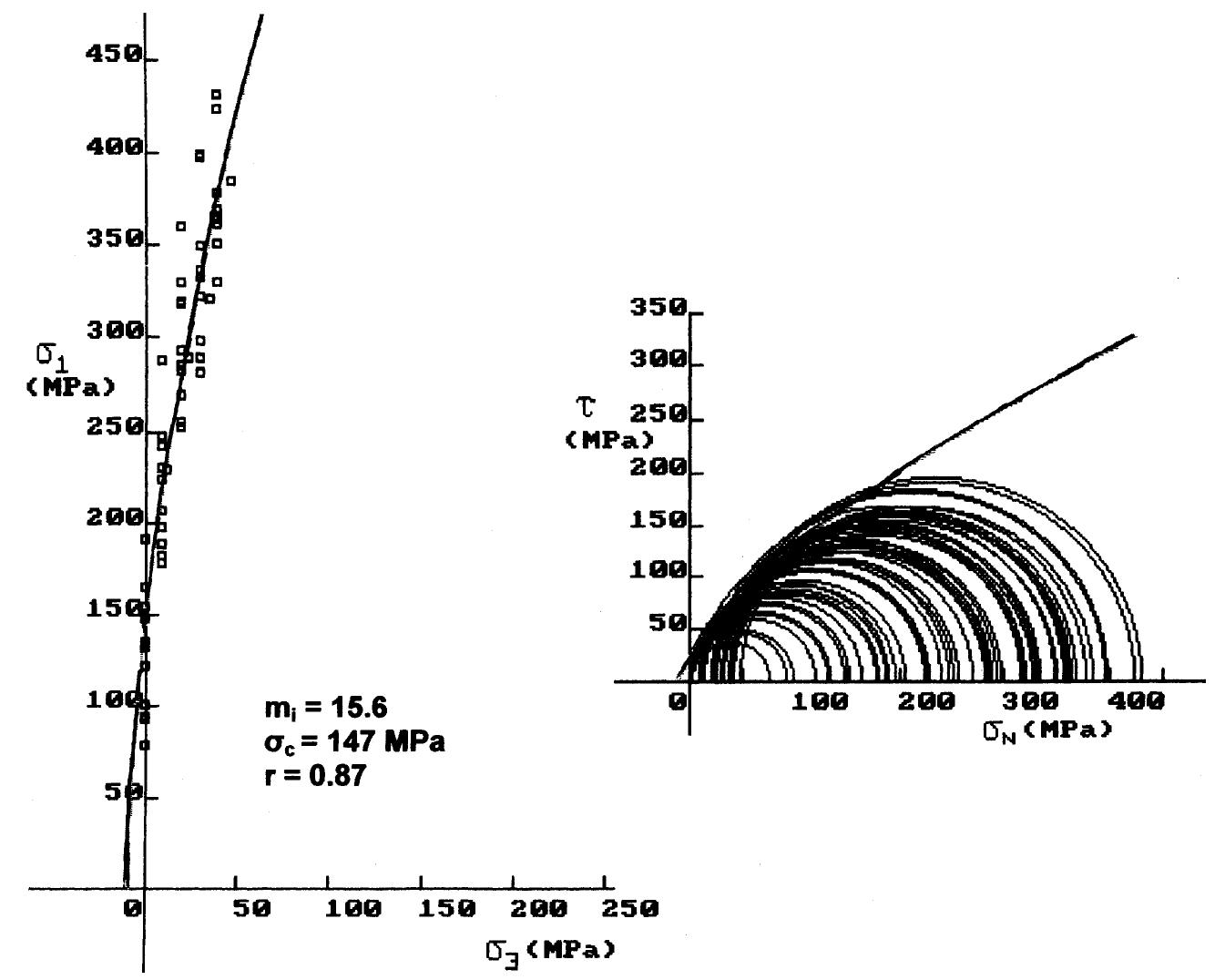 Fig. 8. Intact rock strength envelopes and mj; estimation for Kakia Skala limestones.  Triaxial compression refers to a test where com- pression and axisymmetric confining pressure are applied simultaneously to a rock cylinder. This pro-  The constant m; can only be determined by triaxial testing on intact rock cores. When it is not possible to carry out triaxial tests, an estimate of m; can be obtained using the more recent version of m; values for different types of rocks published by Marinos and Hoek (2000, 2001). This material constant is related to the frictional properties of the intact rock and has a  