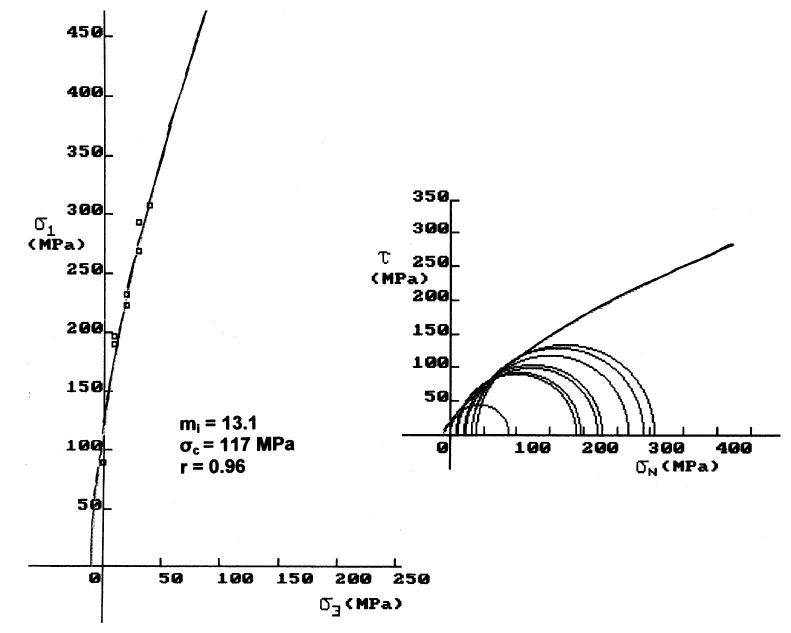 Fig. 9. Intact rock strength envelopes and mj estimation for Megara limestones.  The computed values of m;, as shown in Table 3, generally range from 13 to 27, whereas the interpre-  It must be noted that the limestone samples tested in the present study could not classified as “‘very hard brittle rocks”’ for which a reduction of major princi- 
