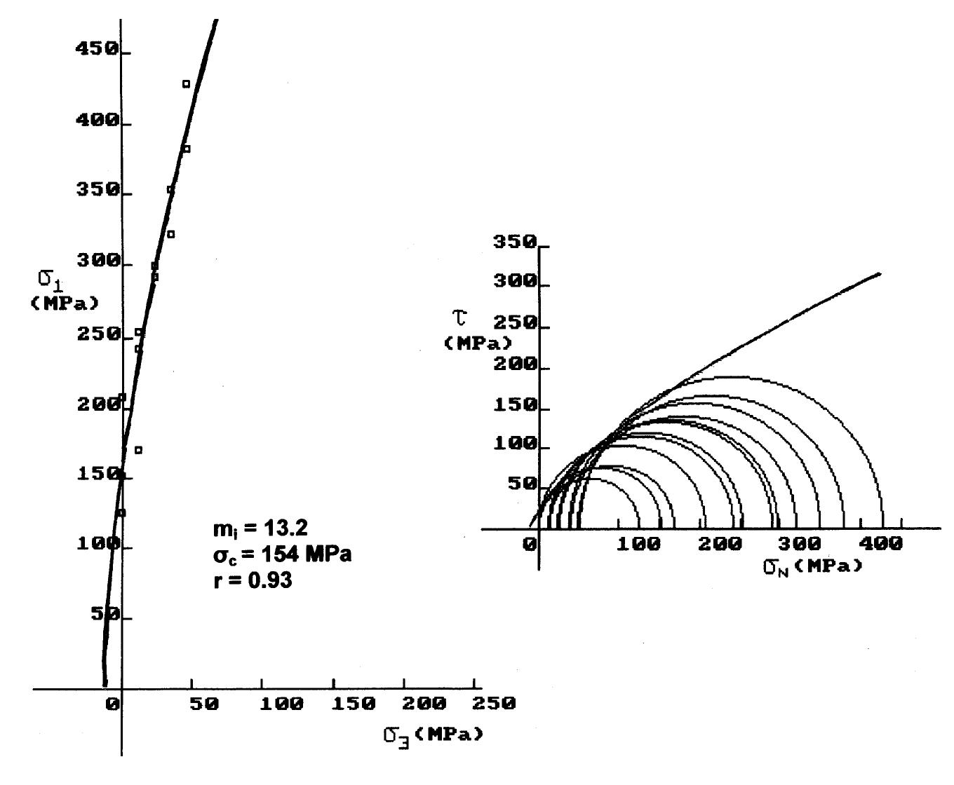 Fig. 10. Intact rock strength envelopes and mj; estimation for Pelasgia limestones. 
