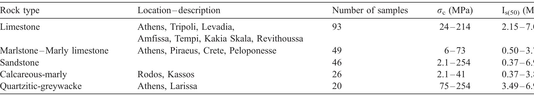 Data from laboratory testing of sedimentary rocks  Table 1 