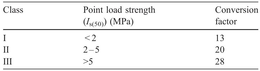 Conversion factors between uniaxial compressive strength (UCS, o,) and point load index /,(s59) for sedimentary rocks 