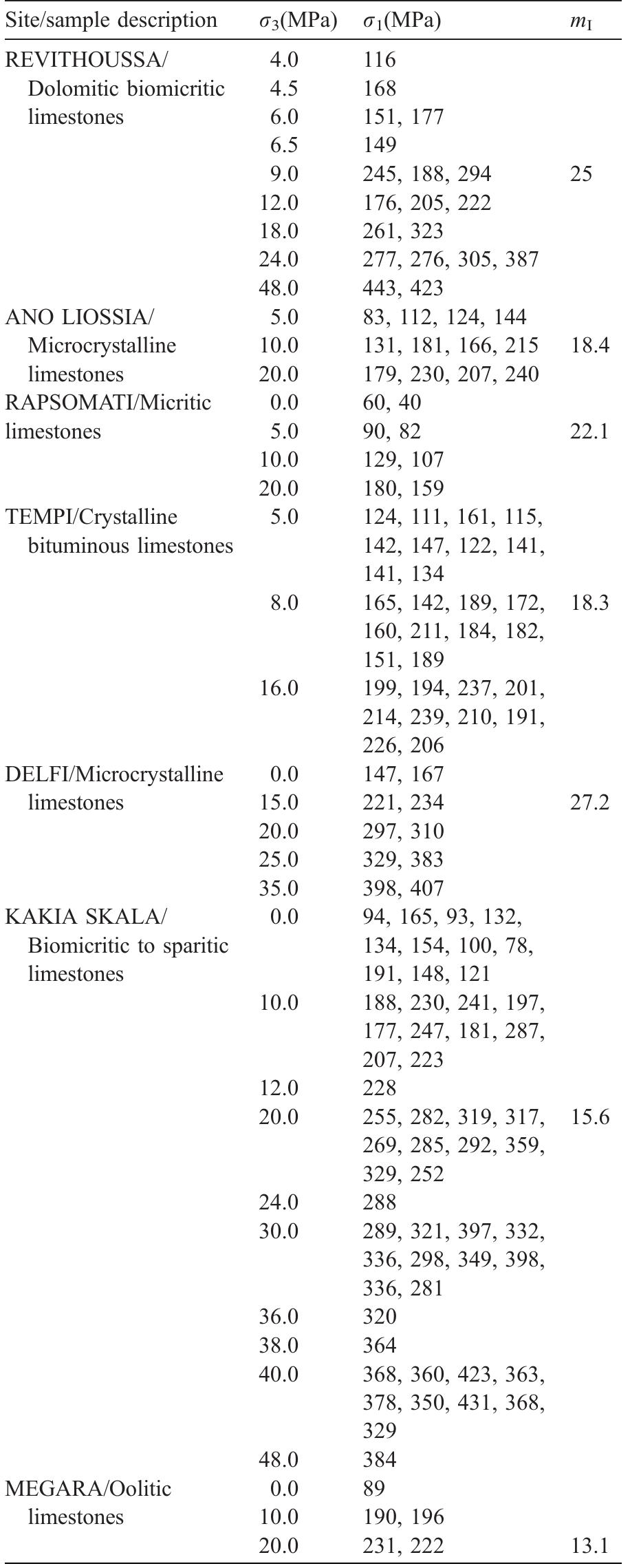 Data from triaxial testing of limestone specimens  Table 3  Table 3 (continued) 
