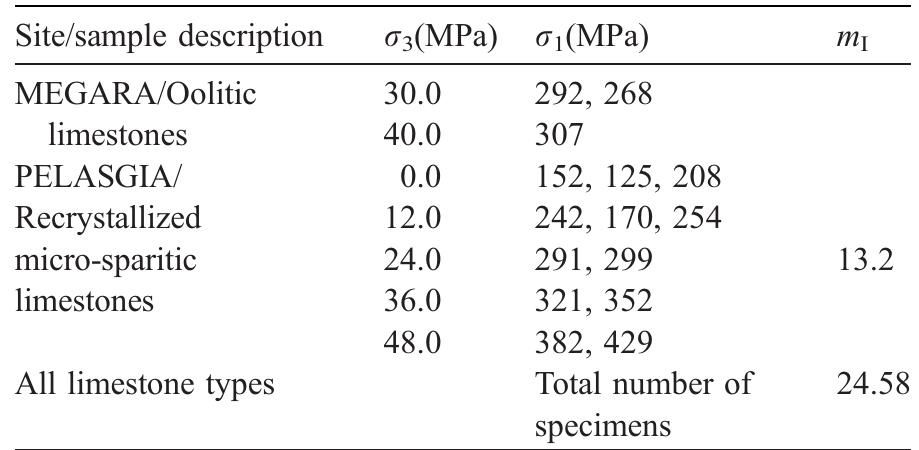 Regression analysis was applied to define the relation among UCS and point load test data. The regression procedure is to fit a line through the points, which is computed so that the squared deviations of the measured points from that line are minimized. The line in a two-variable space is defined by the relevant equation, whereas the value of coefficient of determi- nation or R-square value is also determined. The R- square value is an indicator of how well the model fits the data.  