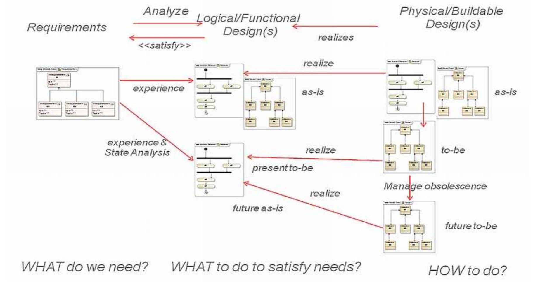 (PDF) Model based systems engineering for astronomical projects