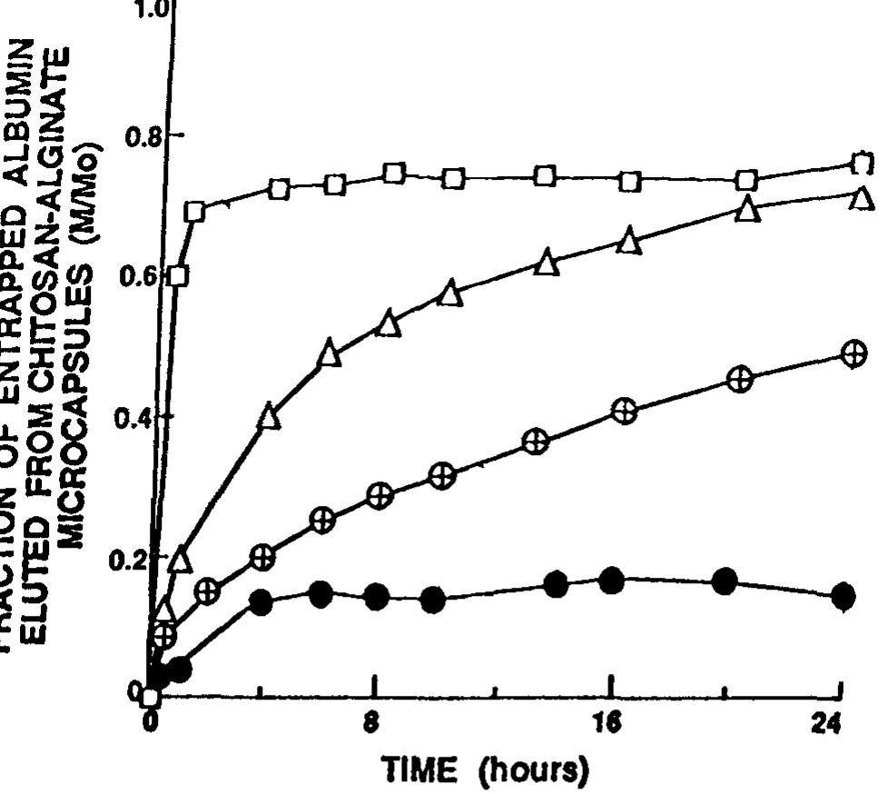 —elution of bsa from chitosan-—alginate microcapsules into