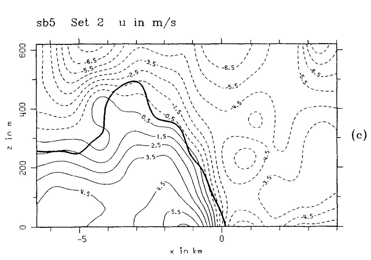 X,z-cross-sections of (a) specific humidity g, (b) potential