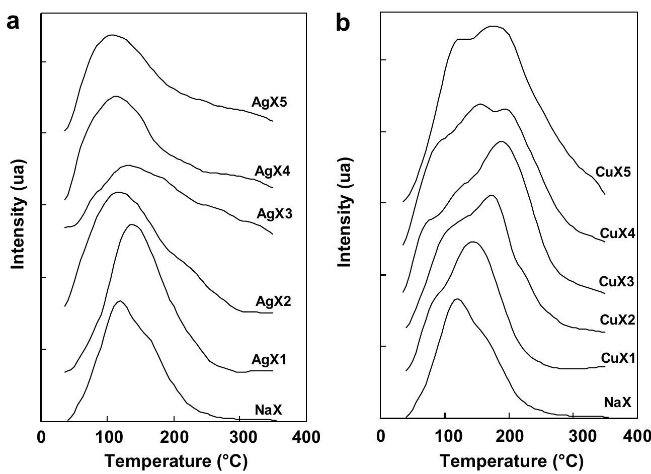 (PDF) NH3-TPD and FTIR spectroscopy of pyridine adsorption studies for ...