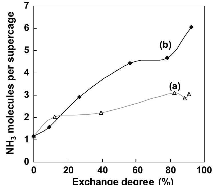 (PDF) NH3-TPD and FTIR spectroscopy of pyridine adsorption studies for ...
