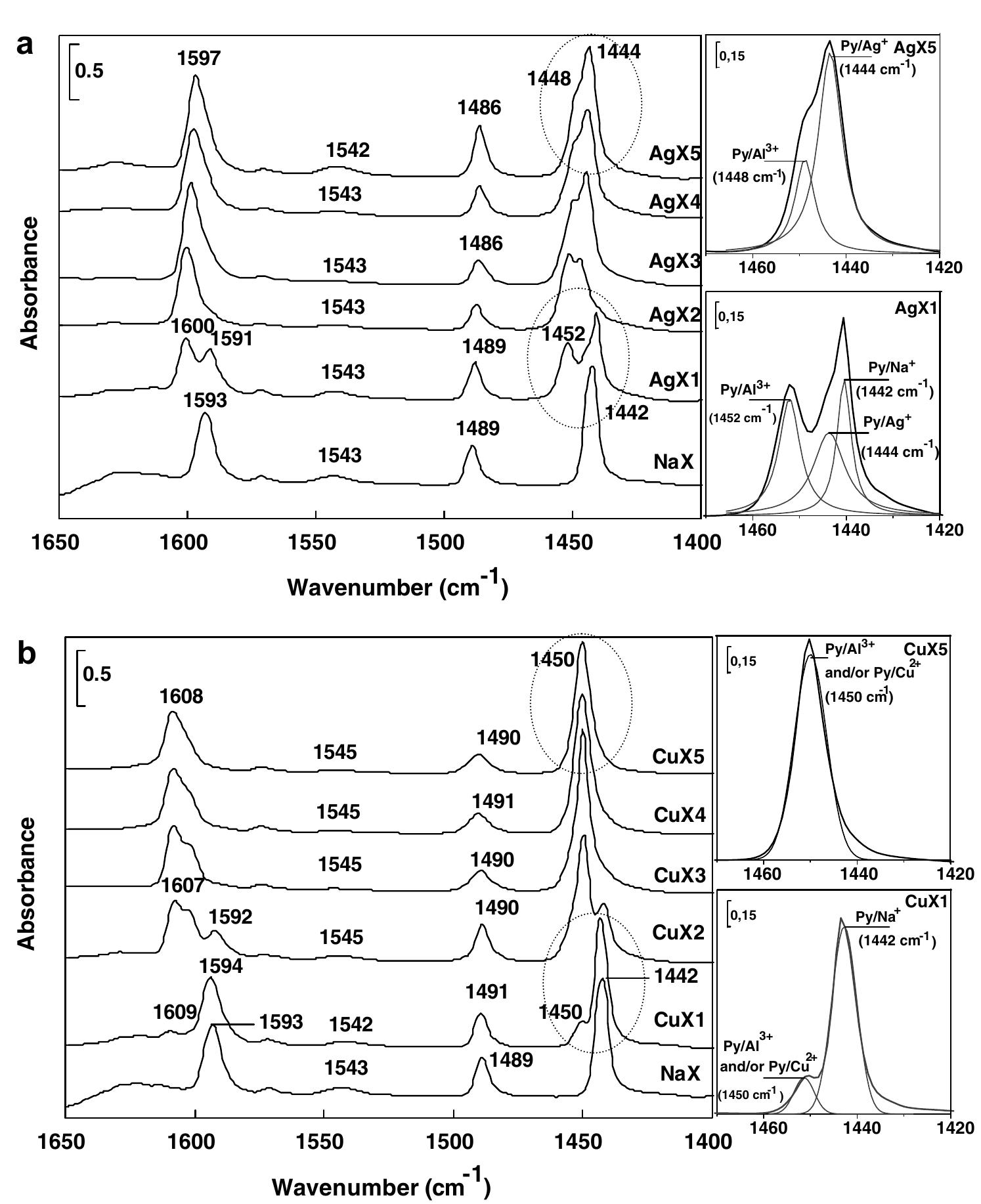 (PDF) NH3-TPD and FTIR spectroscopy of pyridine adsorption studies for ...