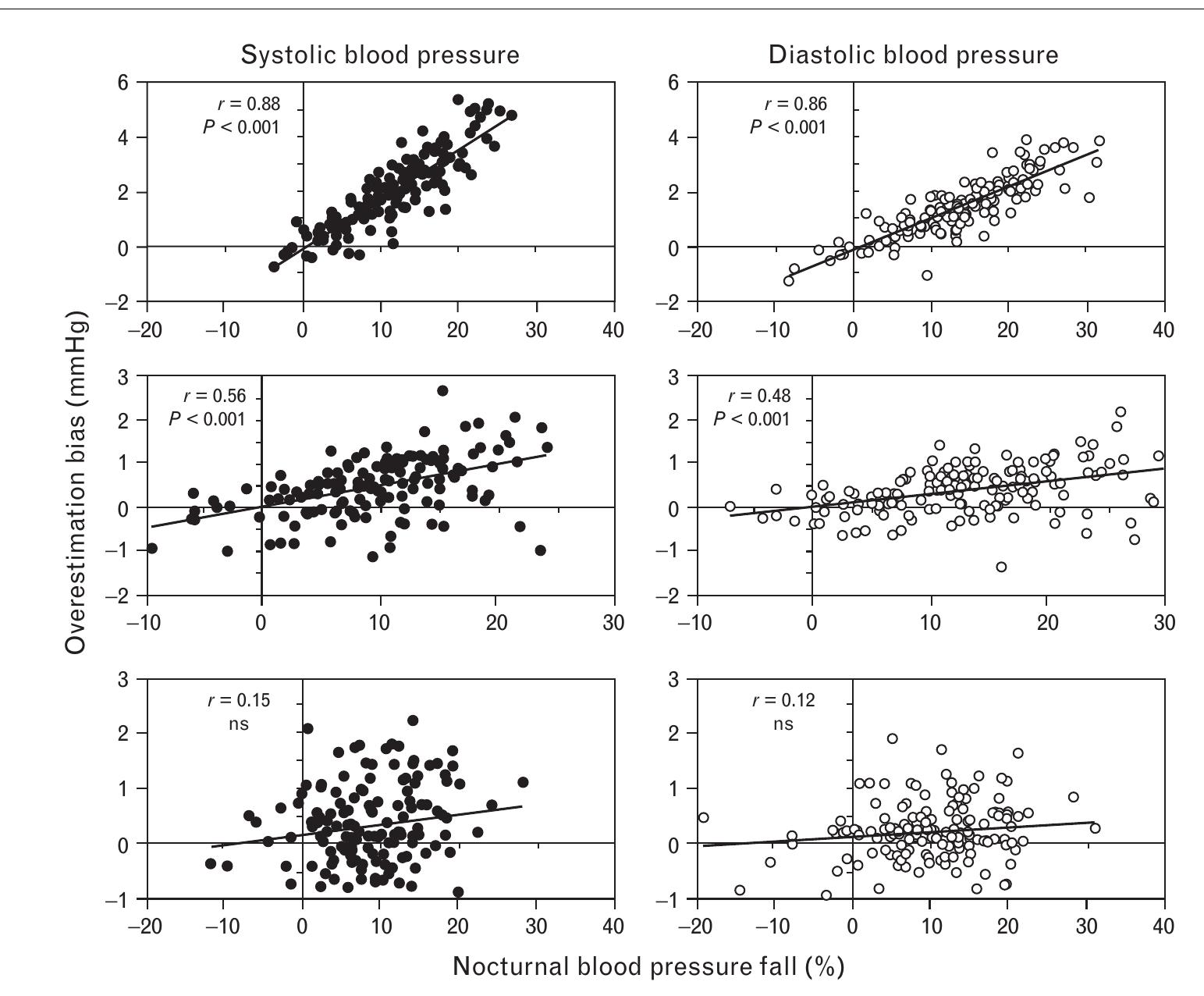Correlation between nocturnal dip and calculated ‘bias’. Superior panels: group |; intermediate panels: group Il; lower panels: group Ill. Left panels and black circles: 24-h SBP. Right panels and white circles: 24-h DBP. Inserts in each panel: correlation coefficients and their statistical significance. NS, not significant. 