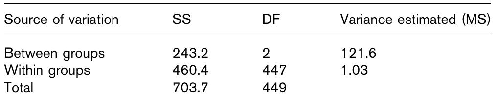 DF, degree of freedom; MS, Mean Square; SS, Sum of Squares.  ANOVA, analysis of variance. 