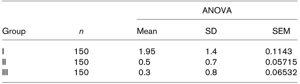 Degrees of freedom 447.  Overestimation bias: SBP  Addendum 