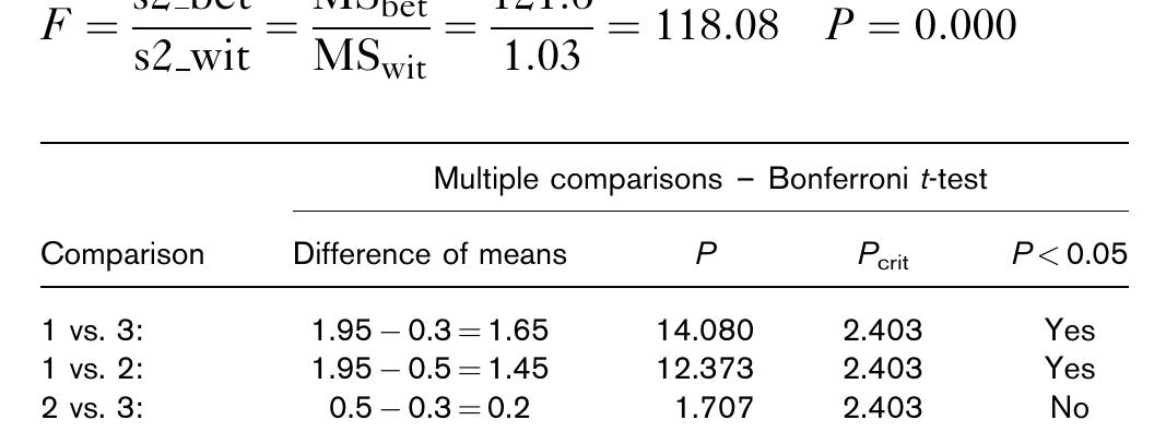 Overestimation bias: DBP 