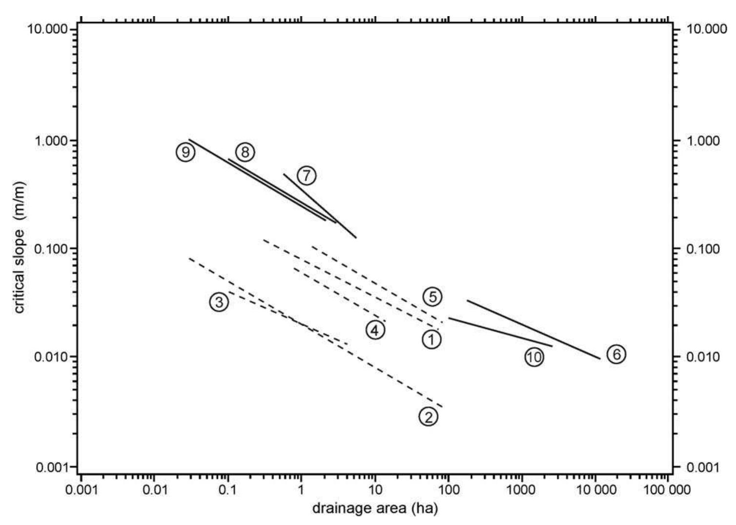 Spring Gully Contour Figure 8 - from Gully erosion and environmental change: