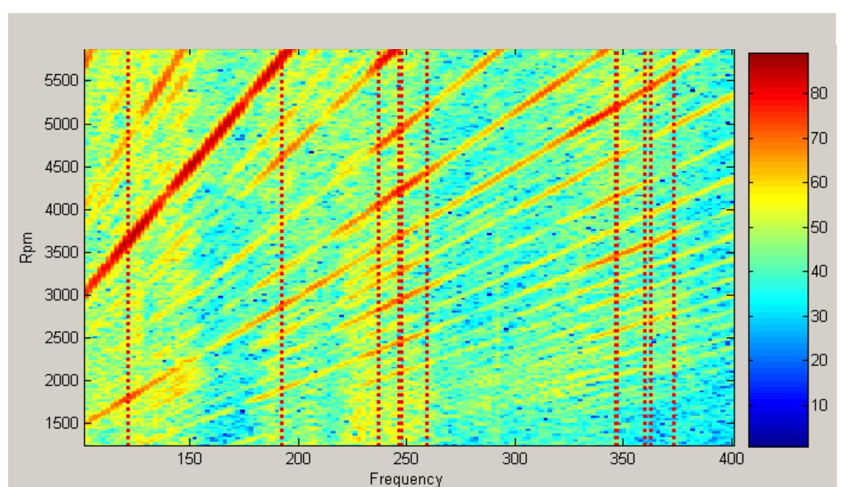 Engine Order Spectogram (PDF) Order-based resonance identification using operational PolyMAX
