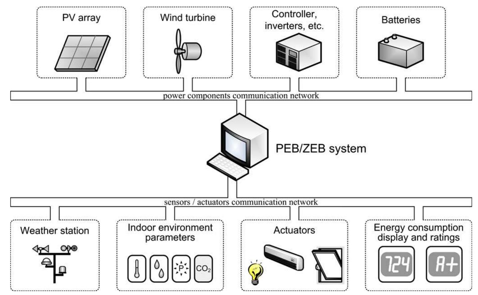 Peb Computer Model Figure 3 - from A roadmap towards intelligent net zero- and