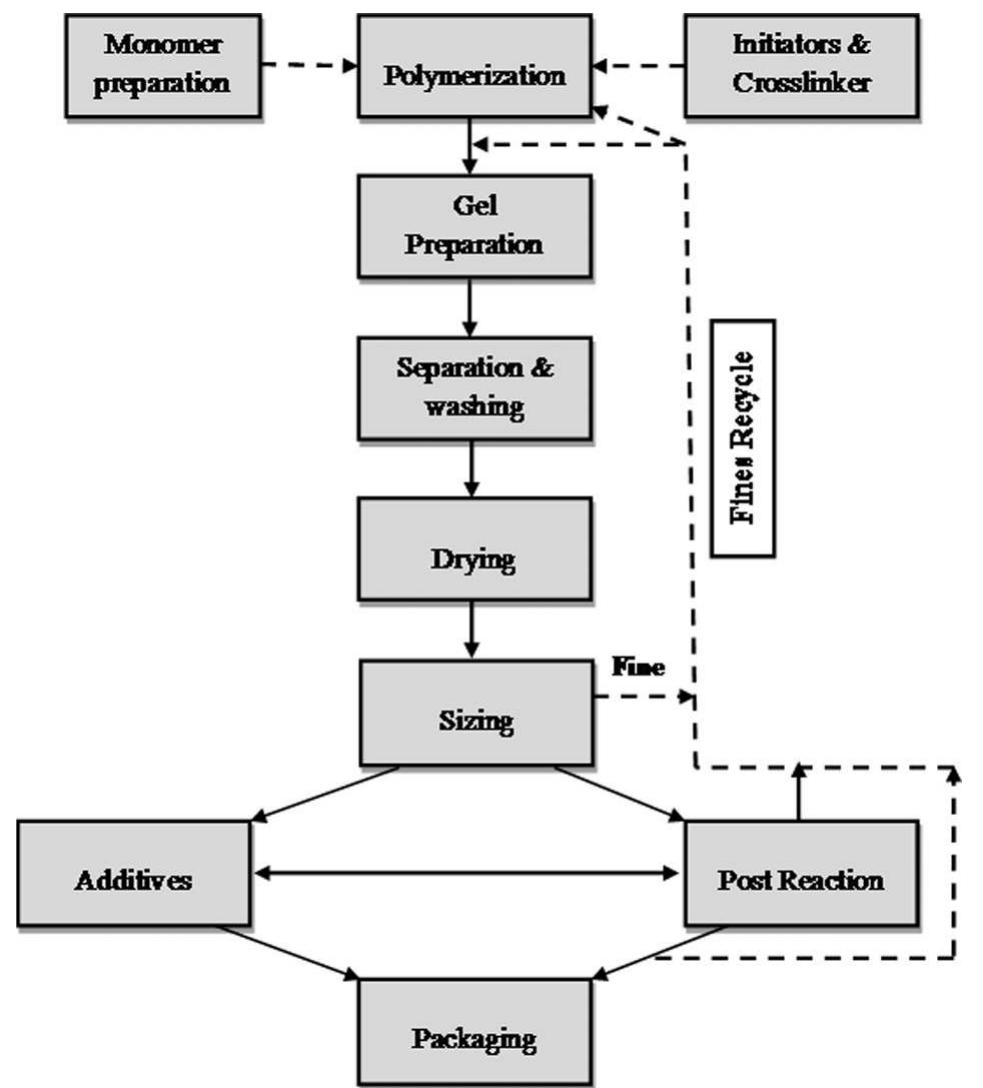 Solution Polymerization Process Figure 5 - from Hydrogel: Preparation, characterization, and