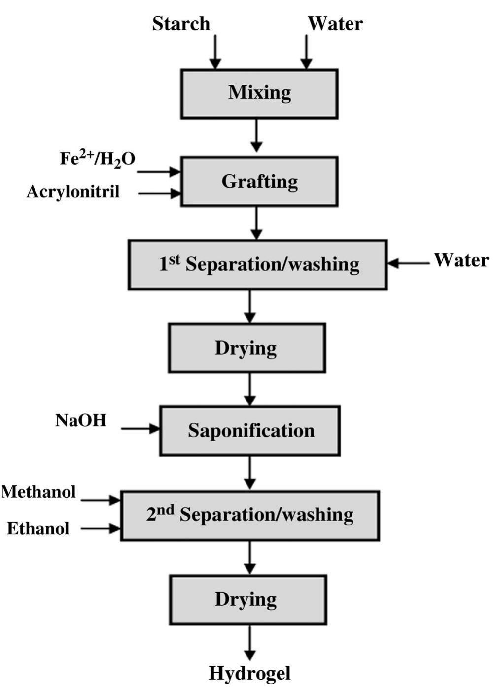 (PDF) Hydrogel: Preparation, characterization, and applications: A review