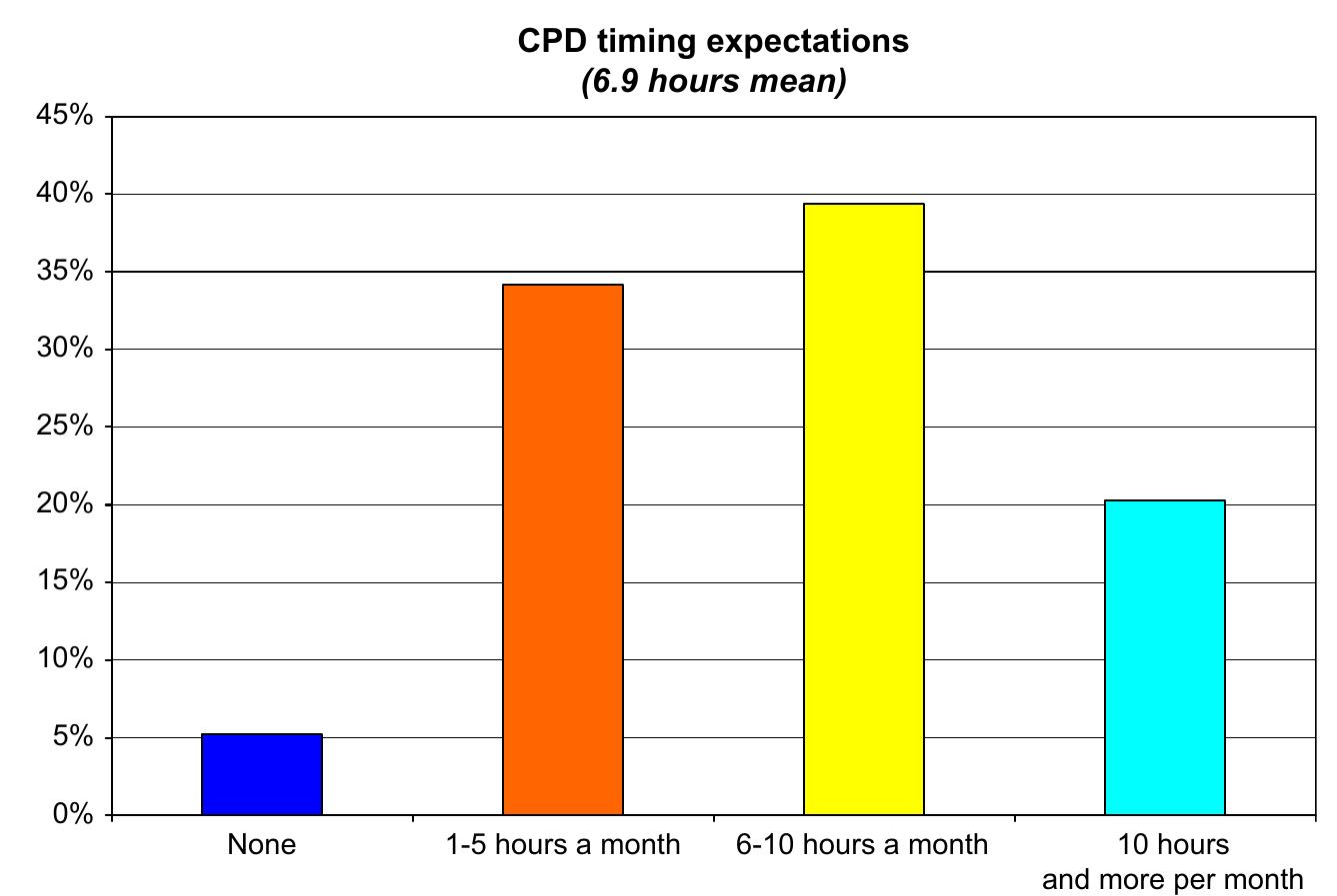 (PDF) The continuous professional development (CPD) requirements of ...