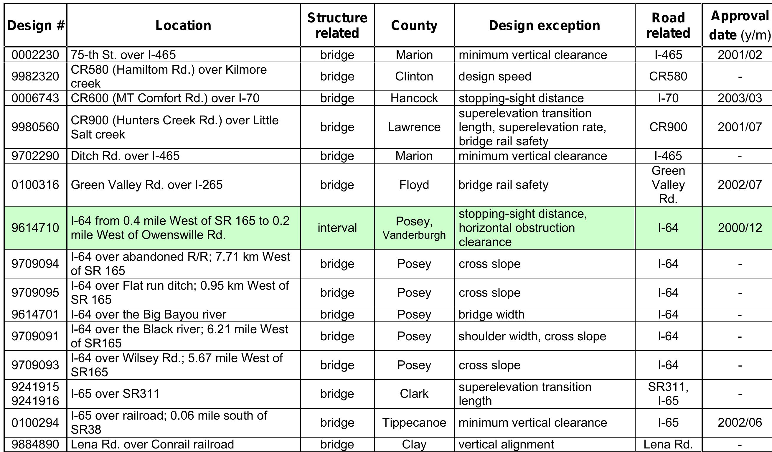(PDF) Safety Impacts of Design Exceptions