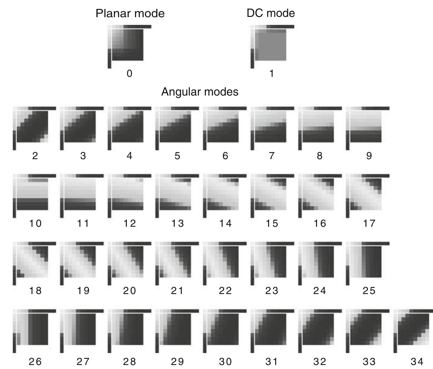 2, examples of 8 x 8 luma prediction blocks generated with