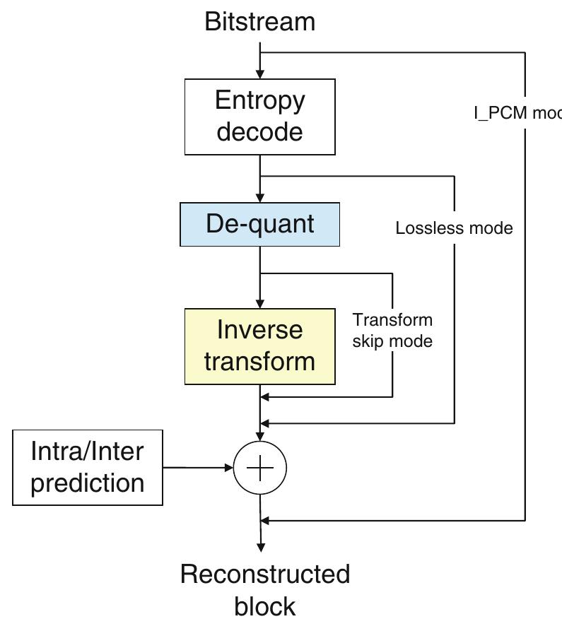 PDF) High Efficiency Video Coding HEVC