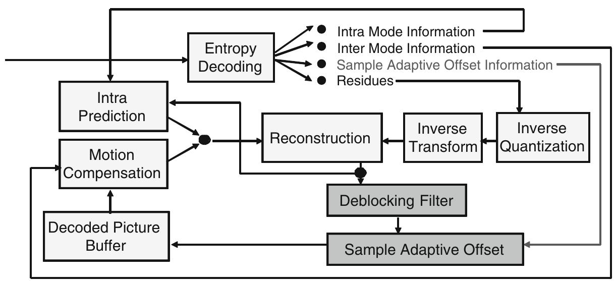 (PDF) High Efficiency Video Coding HEVC