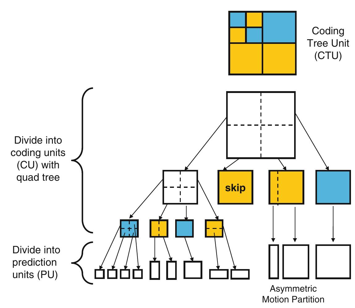 6 a coding tree unit is subdivided into cus along the