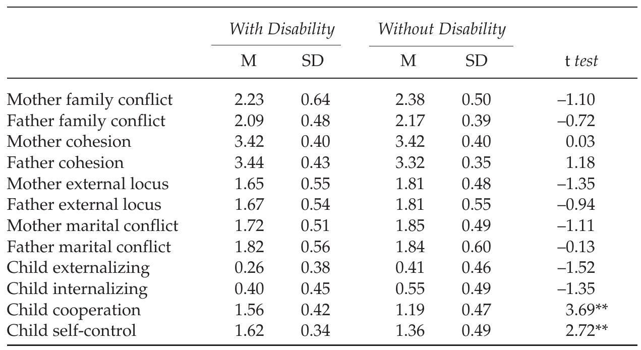 (PDF) The Relationship between Family and Sibling Functioning in ...