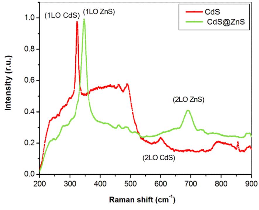 (PDF) Biodegradation Kinetics of Methanol and Thiosulphate under ...