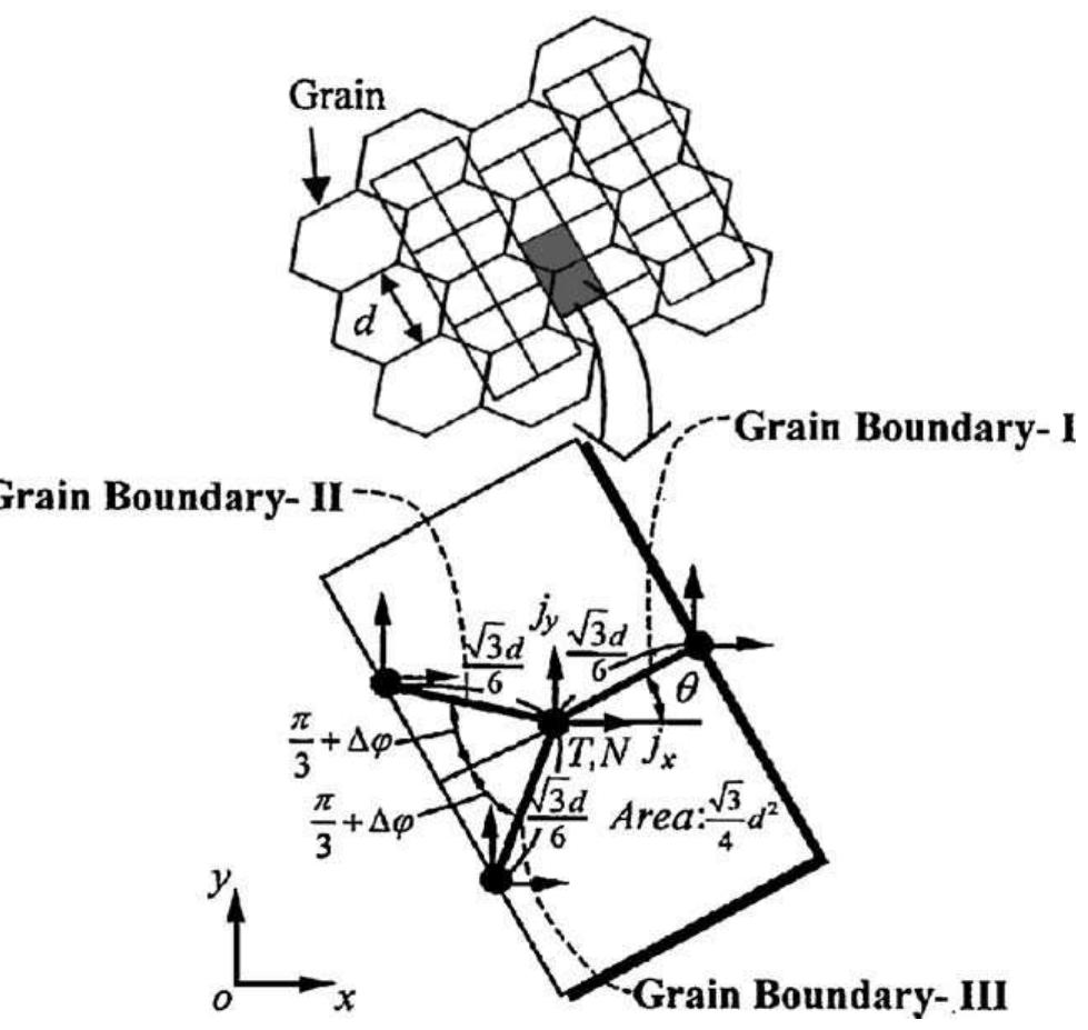 A model of polycrystalline microstructure introduced for