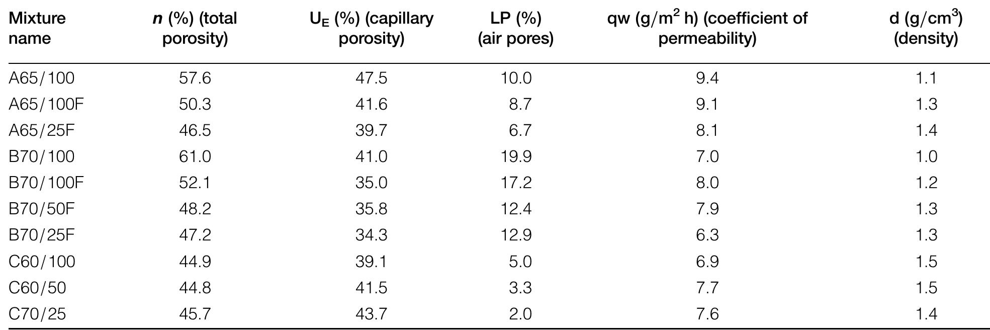 Porosity Values Porosity parameters and density porosity (standard sia