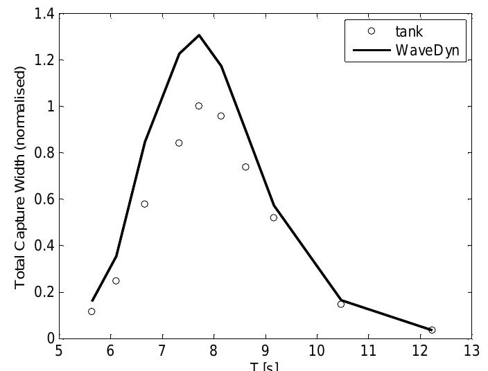 Figure 14 - Validation of a New Wave Energy Converter Design