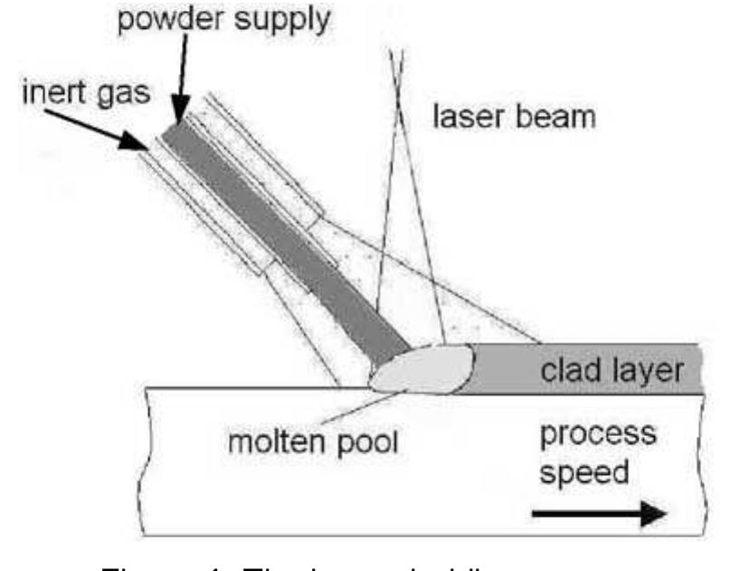Distorted Cladding Figure 155 - from Laser Cladding